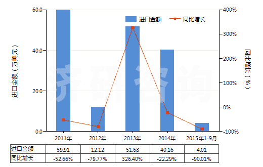 2011-2015年9月中國五氧化二釩(HS28253010)進(jìn)口總額及增速統(tǒng)計(jì)